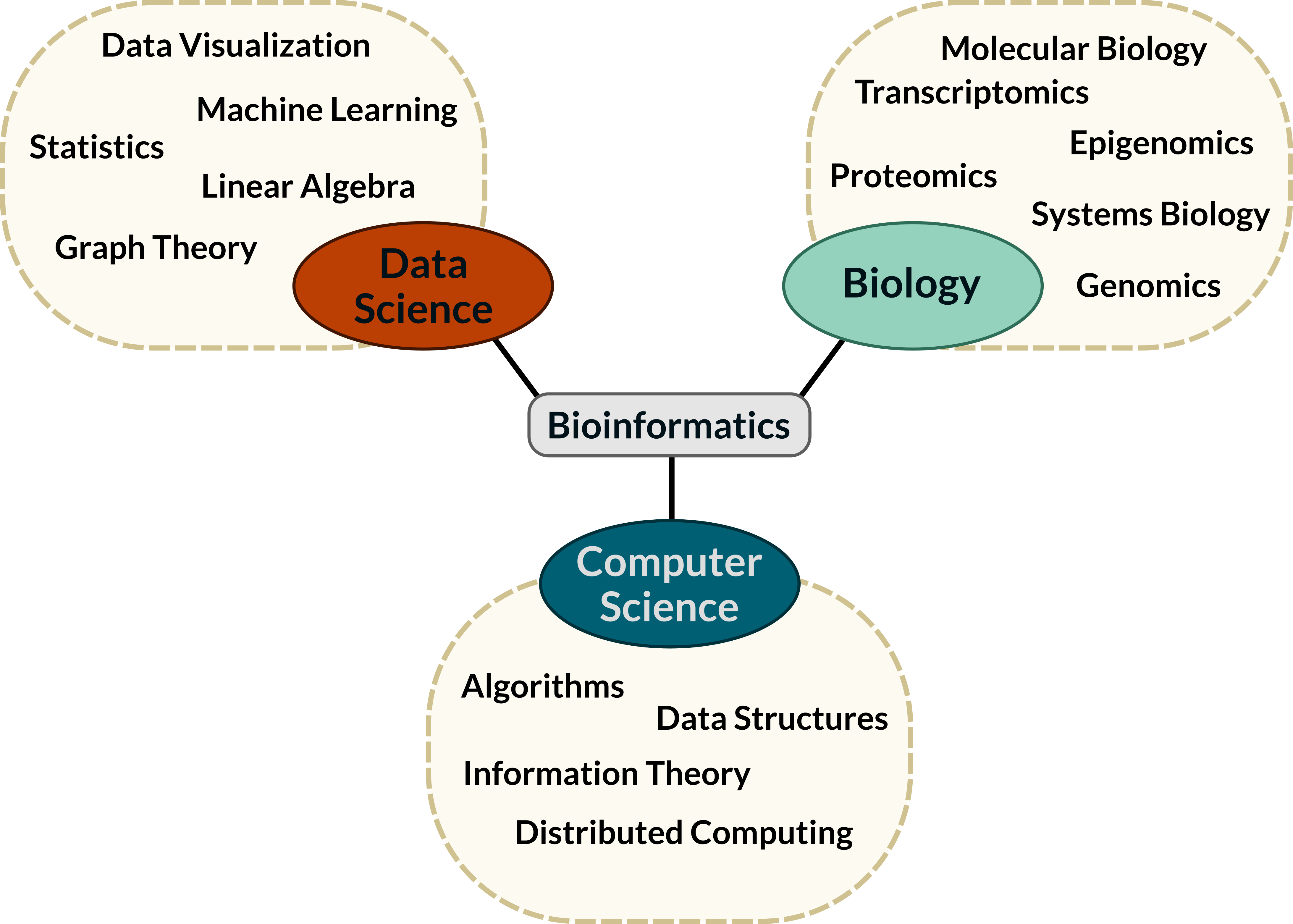A graph of the relationship of biology, data science and computer science to bioinformatics