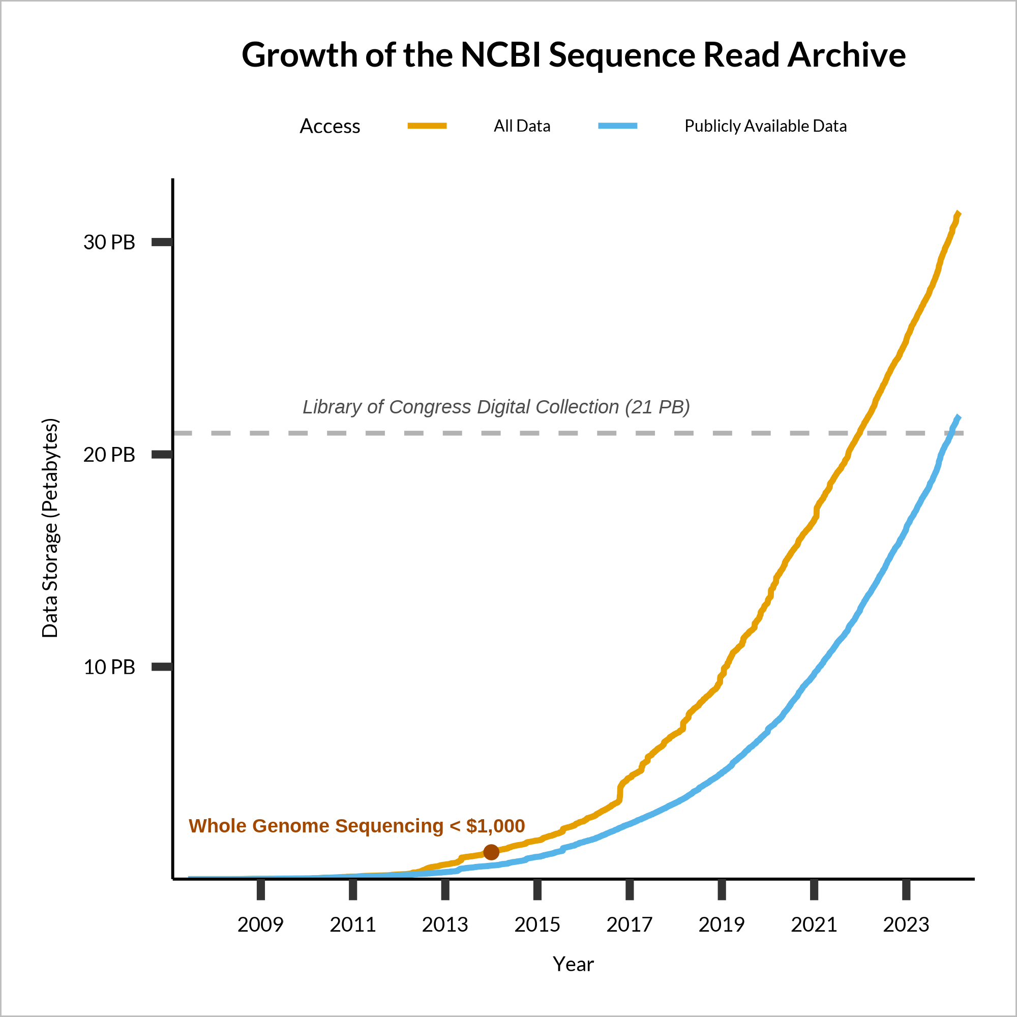 A plot of the growth data in the NCBI SRA showing the exponential growth